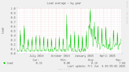 Load average