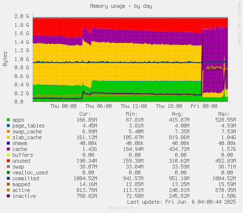 Memory usage