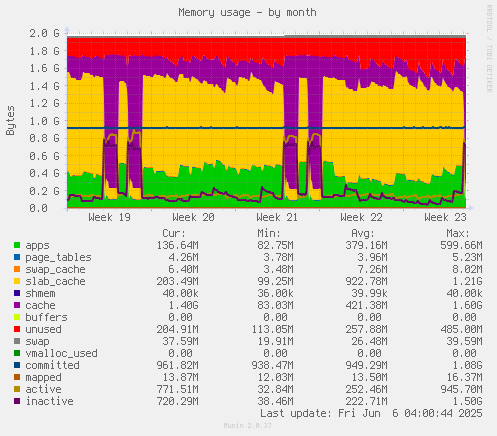 Memory usage