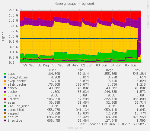 Memory usage