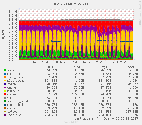 Memory usage