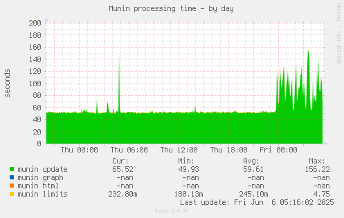 Munin processing time