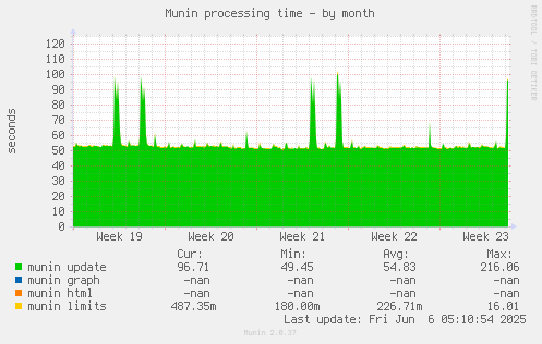 Munin processing time