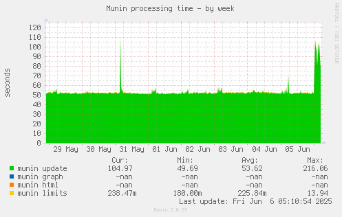 Munin processing time