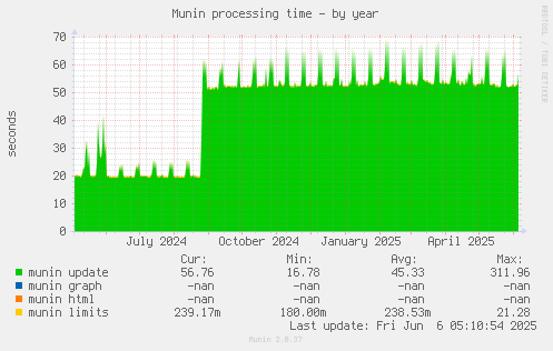 Munin processing time