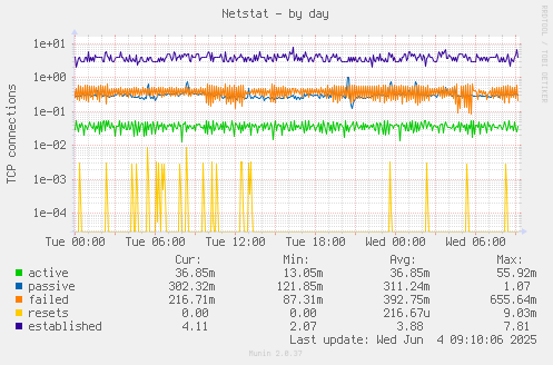 Netstat