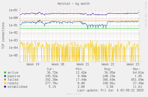 monthly graph