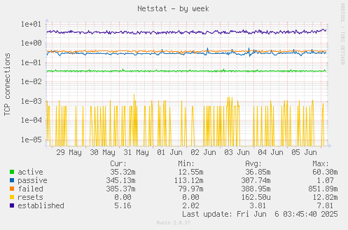 weekly graph