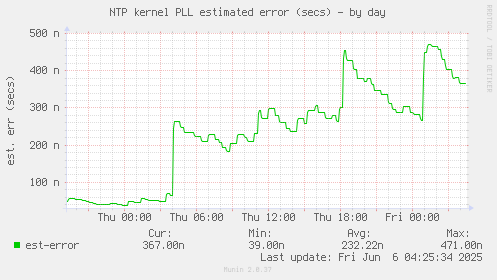 NTP kernel PLL estimated error (secs)