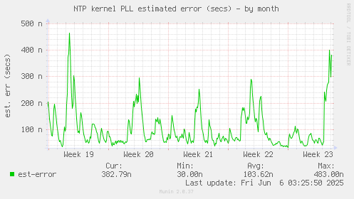 NTP kernel PLL estimated error (secs)