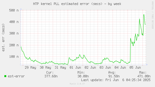 NTP kernel PLL estimated error (secs)