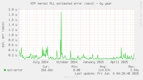 NTP kernel PLL estimated error (secs)
