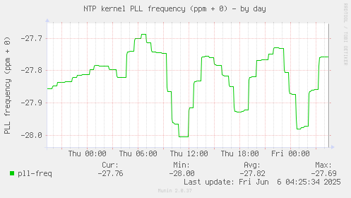 NTP kernel PLL frequency (ppm + 0)