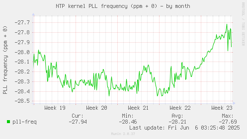 NTP kernel PLL frequency (ppm + 0)