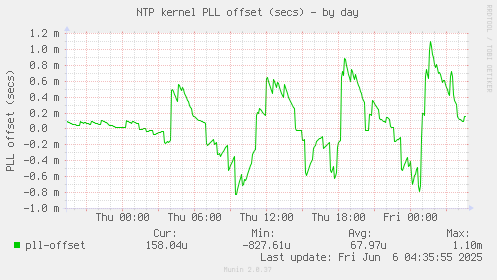 NTP kernel PLL offset (secs)