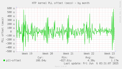 NTP kernel PLL offset (secs)
