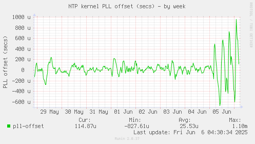 NTP kernel PLL offset (secs)