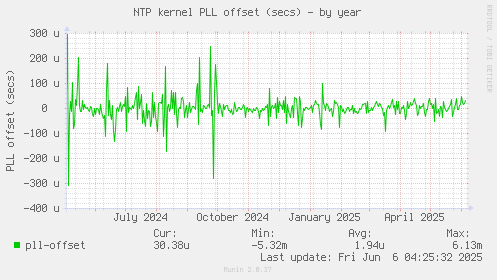 NTP kernel PLL offset (secs)