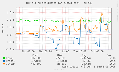 NTP timing statistics for system peer