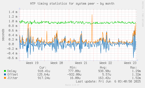 NTP timing statistics for system peer