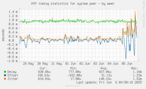 NTP timing statistics for system peer
