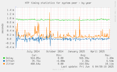NTP timing statistics for system peer