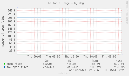 File table usage
