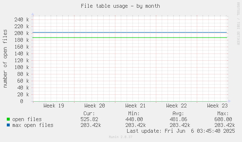 File table usage