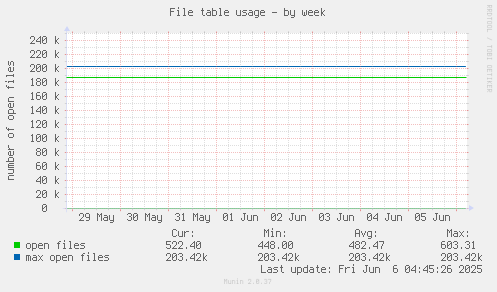 File table usage