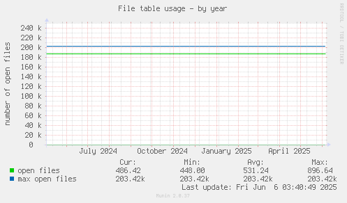 File table usage