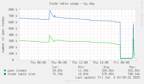 Inode table usage