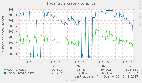 Inode table usage