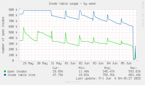 Inode table usage
