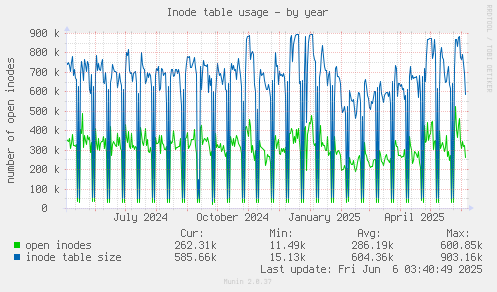 Inode table usage