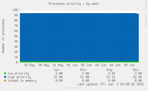 Processes priority