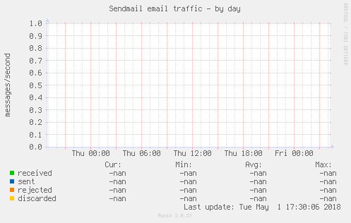 Sendmail email traffic