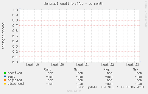 Sendmail email traffic