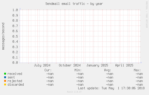 Sendmail email traffic