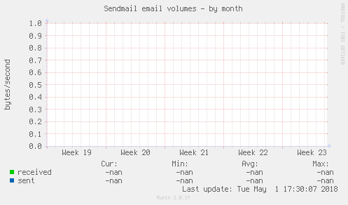 Sendmail email volumes