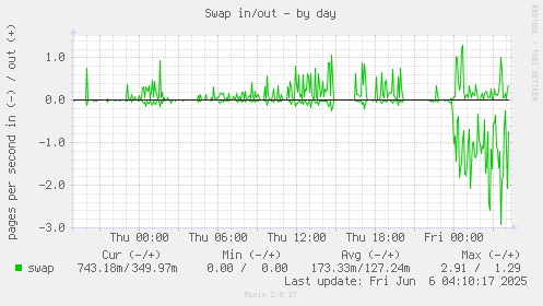 Swap in/out
