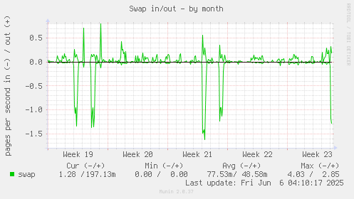 Swap in/out