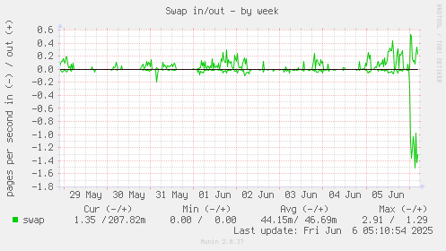 Swap in/out