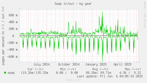 Swap in/out