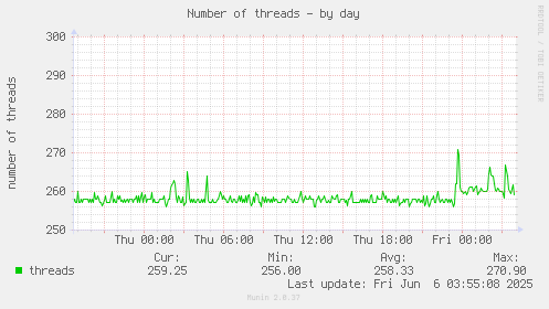 Number of threads