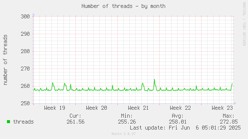 Number of threads