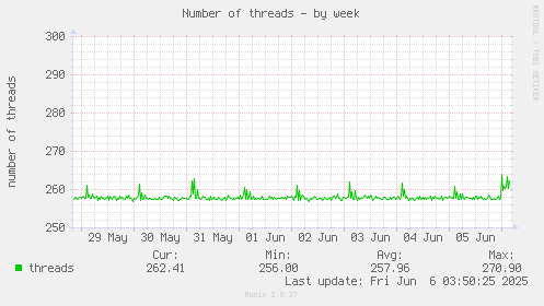 Number of threads