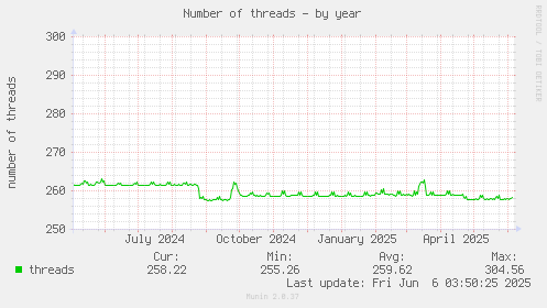 Number of threads