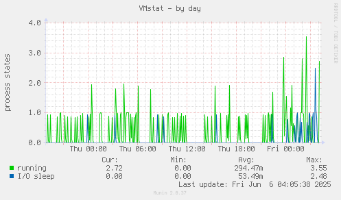 VMstat
