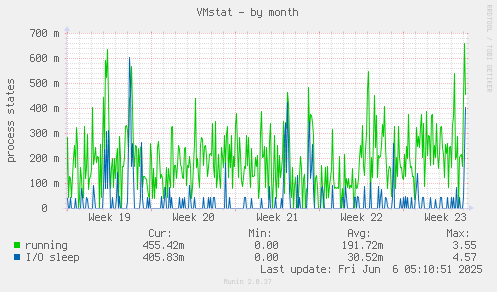 VMstat
