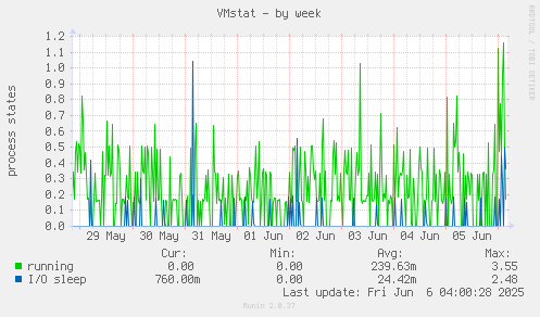 VMstat